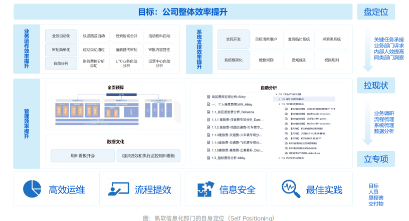 帆软信息化部门的自身定位（Self Positioning)